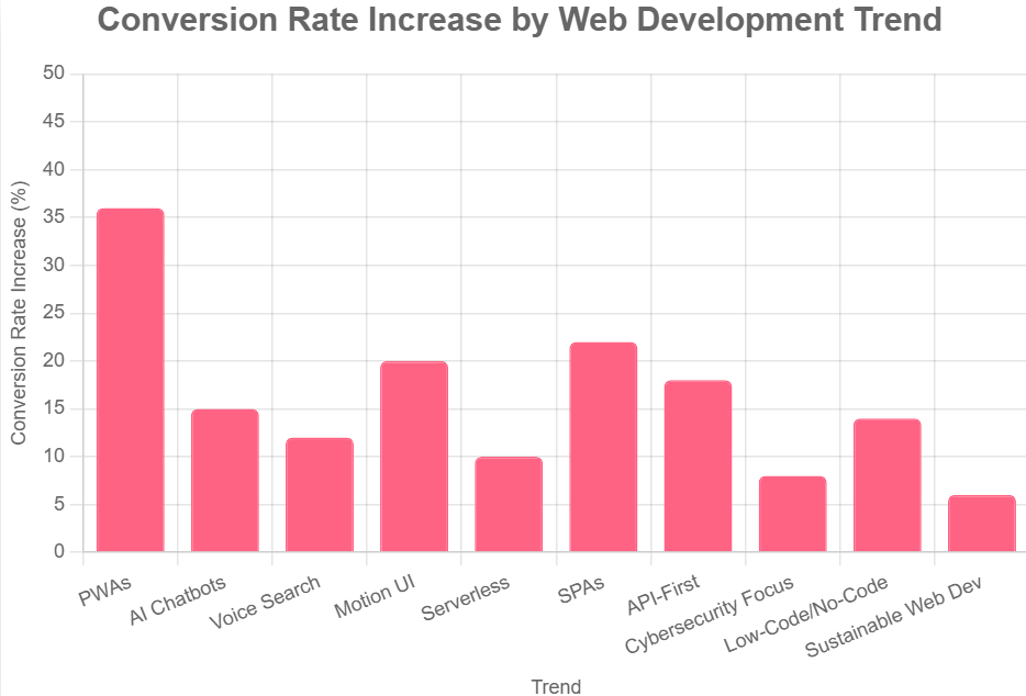 Bar chart "Conversion Rate Increase by Web Development Trend" with PWAs at 35%, others 5-25%, pink bars.