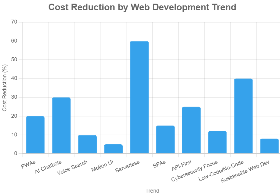 Bar chart "Cost Reduction by Web Development Trend" with Serverless at 60%, others 5-30%, blue bars.