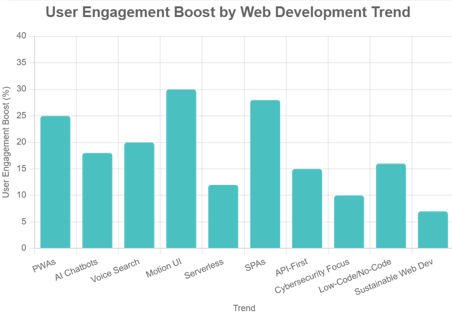 Bar chart "User Engagement Boost by Web Development Trend" with Serverless at 35%, Motion UI at 30%, others 5-25%, teal bars.
