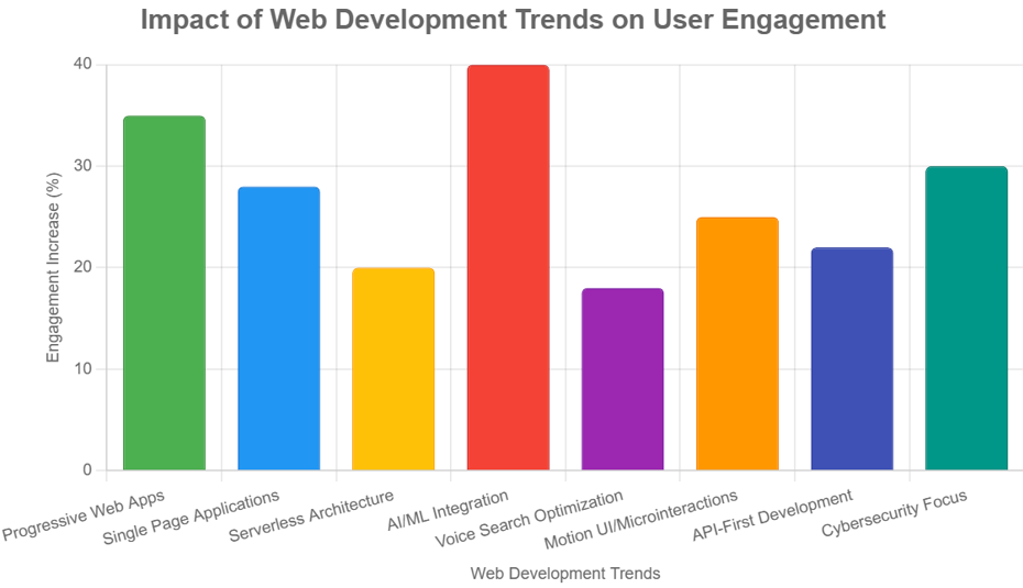 Impact of web development trends on user engagement