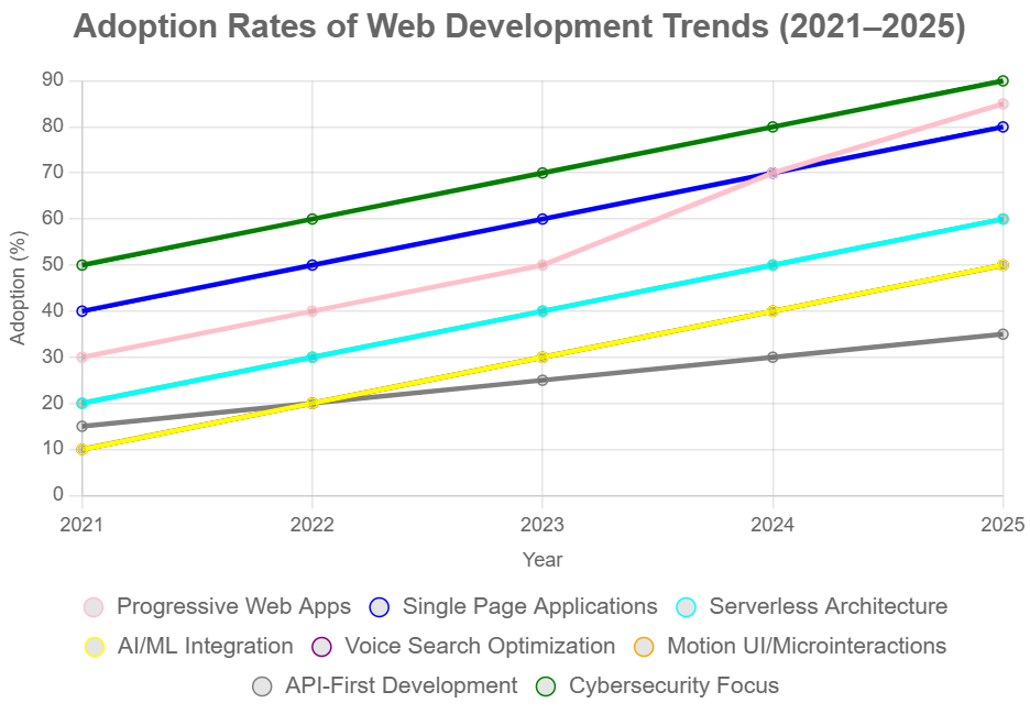 Adoption rates of web development trends 2021–2025