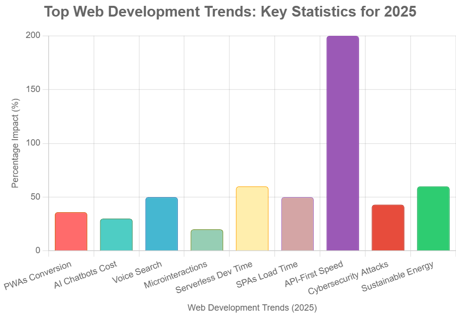 Bar chart "Top Web Development Trends: Key Statistics for 2025" showing percentage impact of PWAs, AI Chatbots, Voice Search, and more. API-First Speed hits 200%, others range 20-60%, with unique colors.