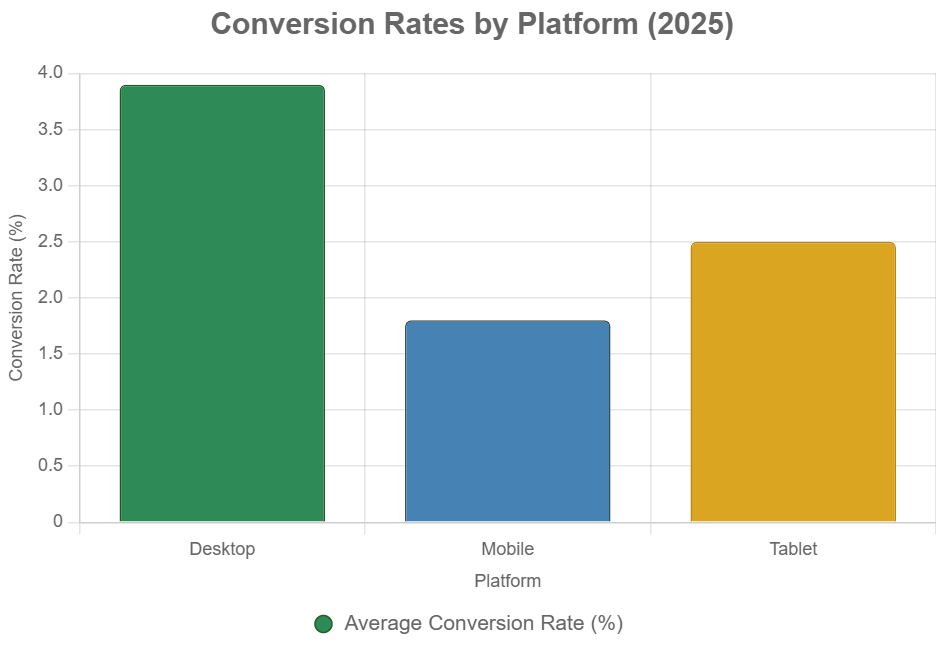 Bar chart comparing conversion rates across desktop, mobile, and tablet platforms.